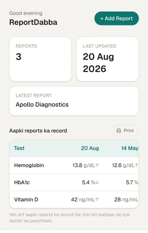 ReportDabba home screen showing three saved reports and a Hemoglobin trend rising from 12.6 to 13.8 g/dL across two reports